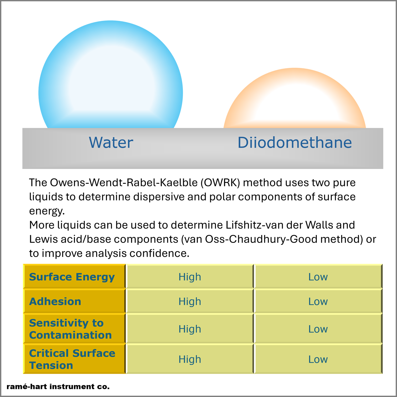 Diagram showing water and diiodomethane probe liquids used in the OWRK surface energy method